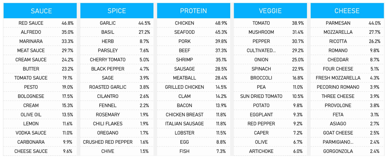 Red sauce, alfredo and marinara are the most popular sauces on pasta. Datassential also ranks other ingredients in menu penetration.