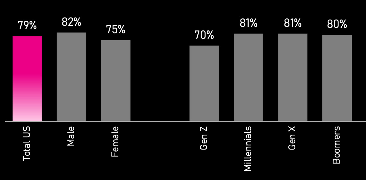 With 79% of Americans saying they ‘love’ or ‘like’ Barbecue Sauce, it’s universally loved across all age demographics.
