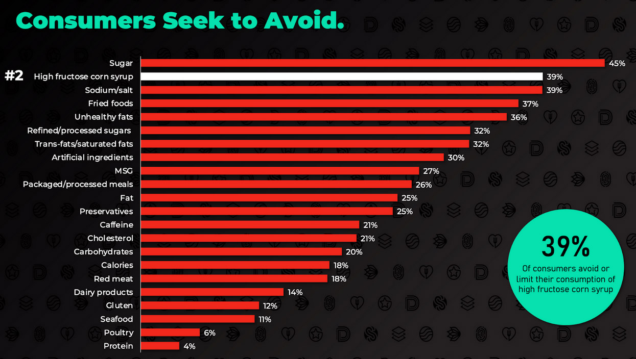 A Datassential survey finds that HFCS and sodium are two ingredients they are trying to avoid. 