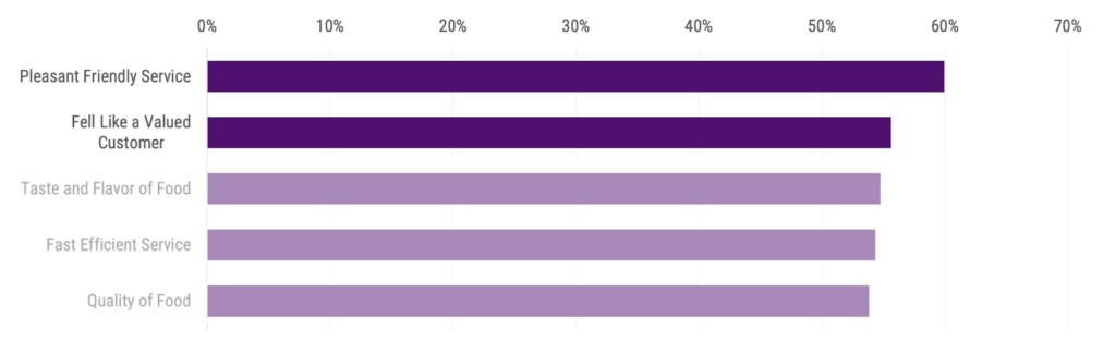 Circana finds that the customer experience is a better way to drive traffic and long-term loyalty.