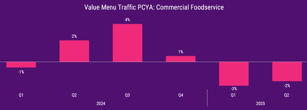 Operators are reducing the use of value menus to drive traffic through Q2 2025.