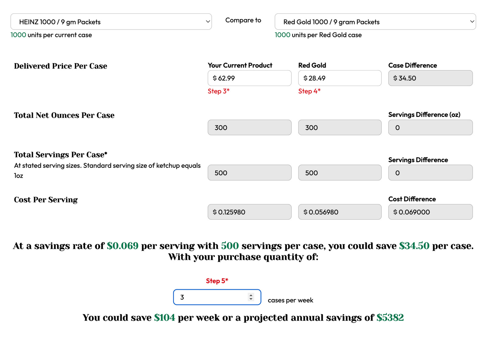 Using Red Gold’s exclusive Ketchup Calculator you can estimate your annual savings on premium quality ketchup.